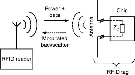 Theory and Measurement of Backscattering from RFID Tags